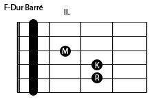 Featured image of post F Akkord Gitarre Einfach Gitarren akkord f moll bungslektion guitar tutorial fm chord